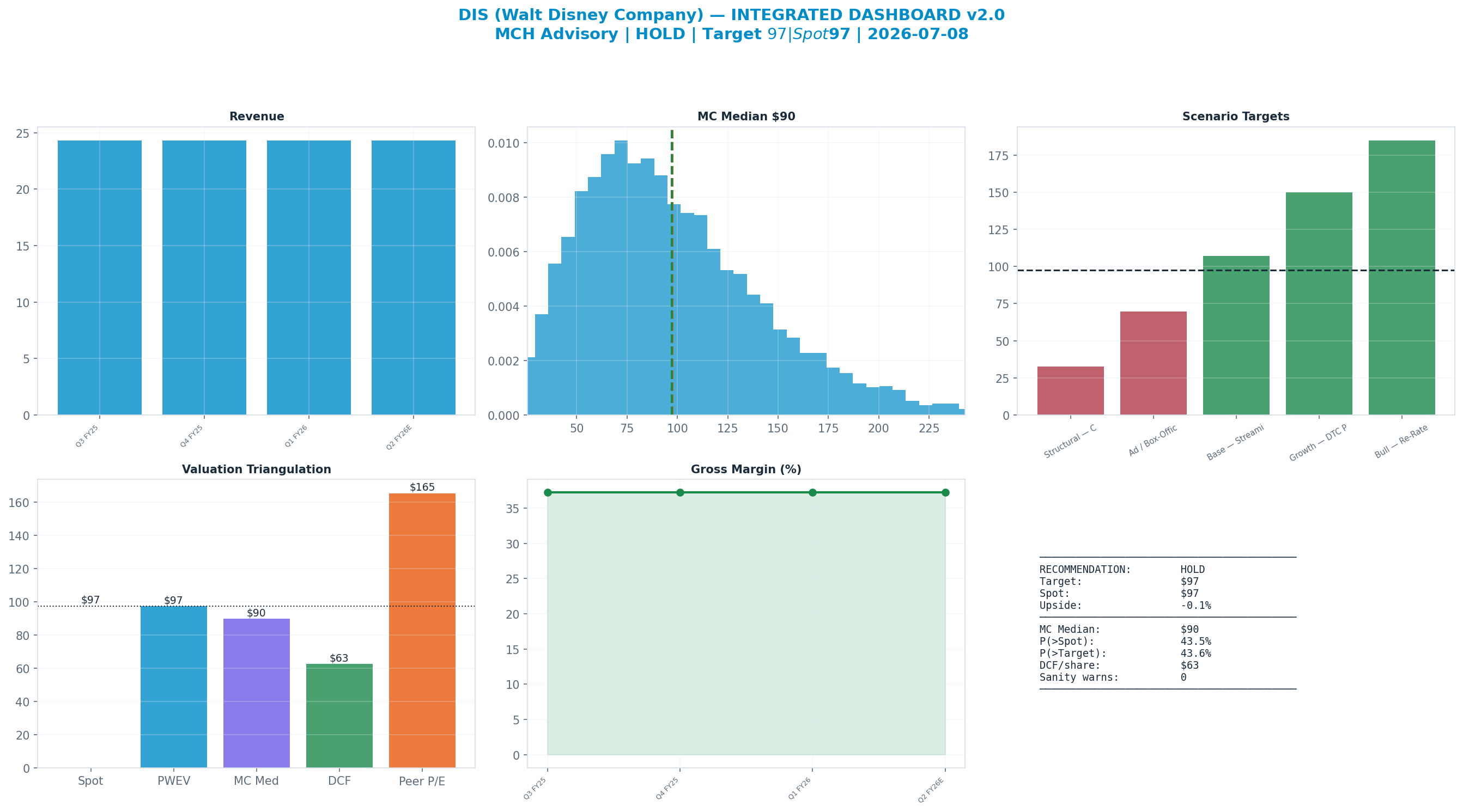 Integrated dashboard. The five valuation anchors bracket the $97 spot from $63 to <img src=
