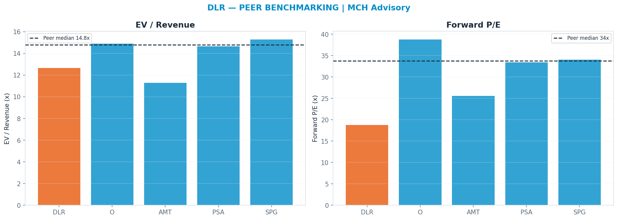 Cross-sectional peer benchmarking. Peer-median fwd P/E 33.724999999999994x → $315; EV/Rev re-rate → $212.