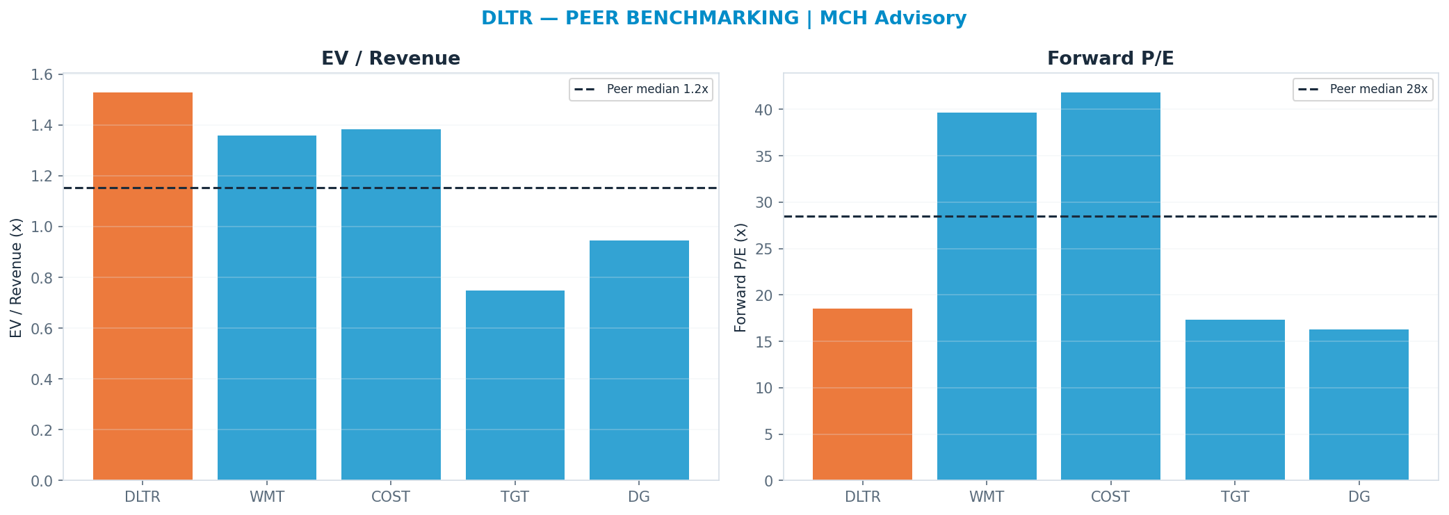 Cross-sectional peer benchmarking. Peer-median fwd P/E 28.490000000000002x → <img src=