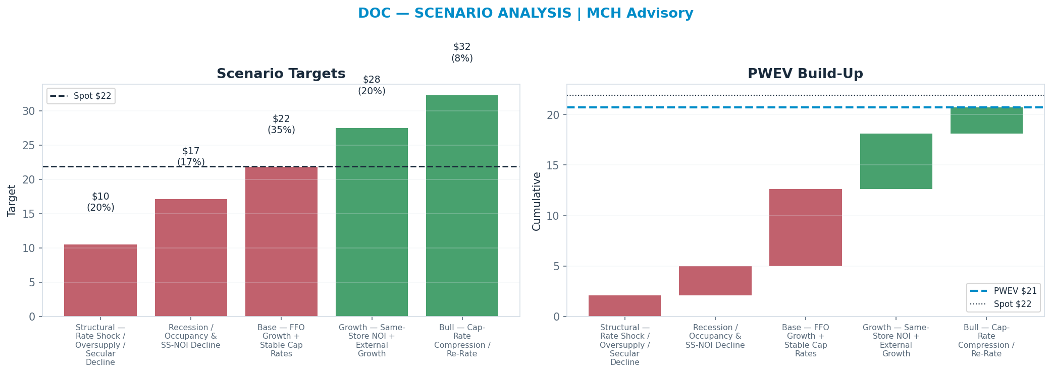 Five-scenario tree. Probability-weighted targets around the $22 spot; PWEV $21 (-6% vs spot · 12m). the payoff shows modest negative expectancy — downside mass dominates (range <img src=