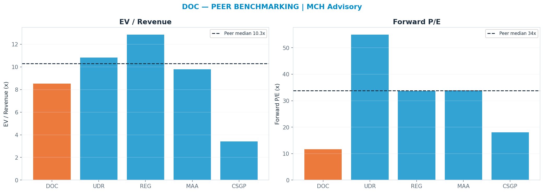 Cross-sectional peer benchmarking. Peer-median fwd P/E 33.785x → $64; EV/Rev re-rate → $29.