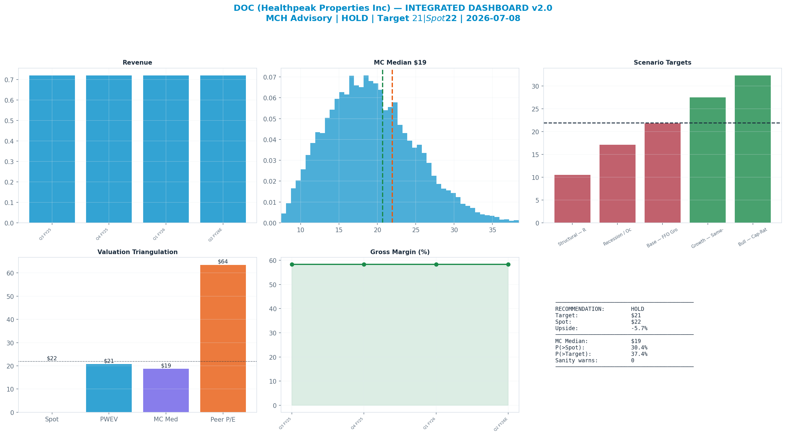 Integrated dashboard. The five valuation anchors bracket the $22 spot from <img src=