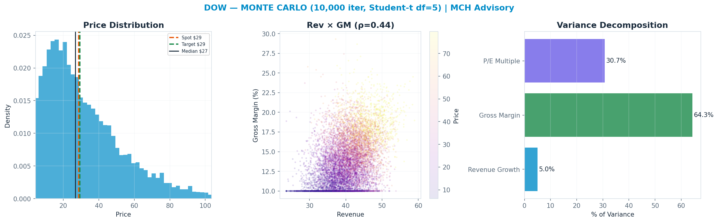 Monte Carlo distribution. Median $27; P(price > current) 46%. P10–P90: $9–$65.
