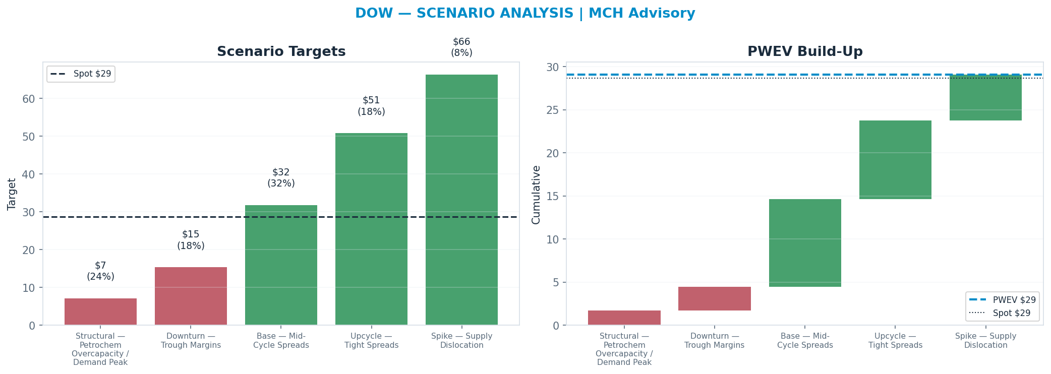 Five-scenario tree. Probability-weighted targets around the $29 spot; PWEV $29 (+2% vs spot · 12m). the payoff shows modest positive expectancy with material downside mass (range $7–$66)