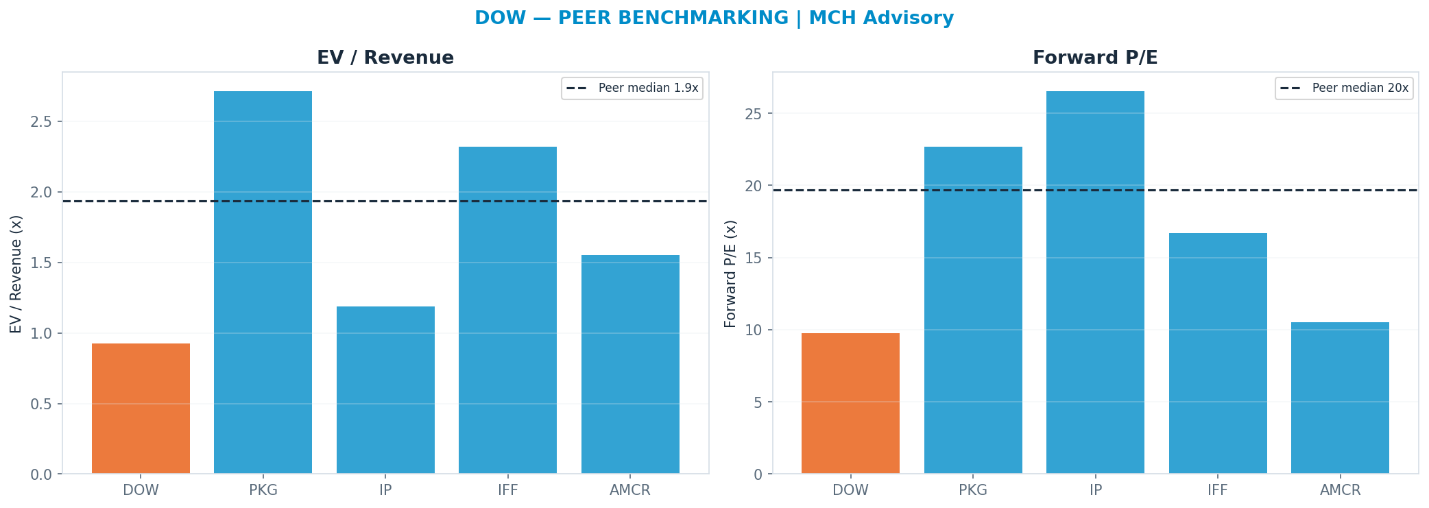 Cross-sectional peer benchmarking. Peer-median fwd P/E 19.685000000000002x → $58; EV/Rev re-rate → $83.