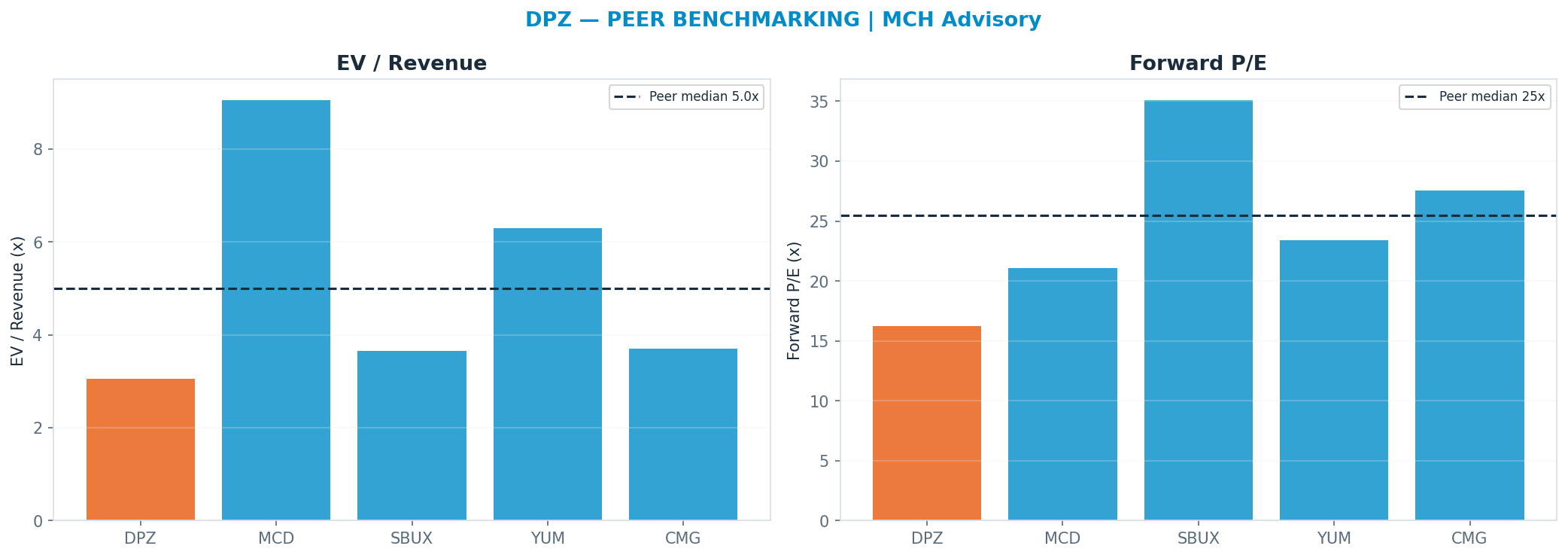 Cross-sectional peer benchmarking. Peer-median fwd P/E 25.485x → $491; EV/Rev re-rate → $610.