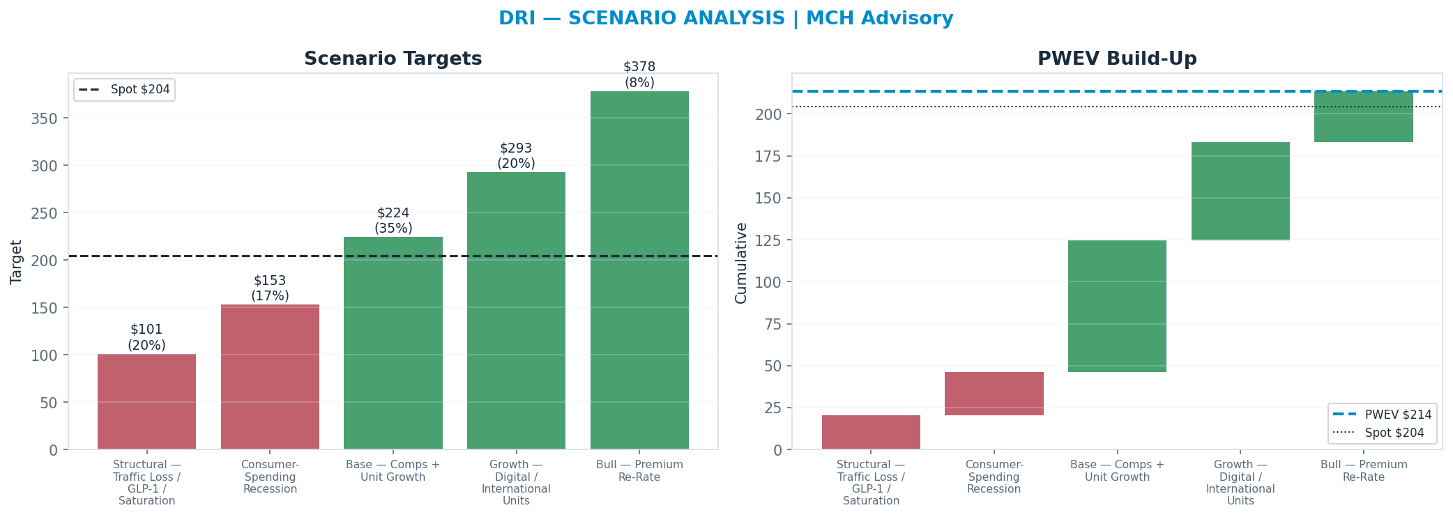 Five-scenario tree. Probability-weighted targets around the $204 spot; PWEV $214 (+4% vs spot · 12m). the payoff shows modest positive expectancy with material downside mass (range <img src=