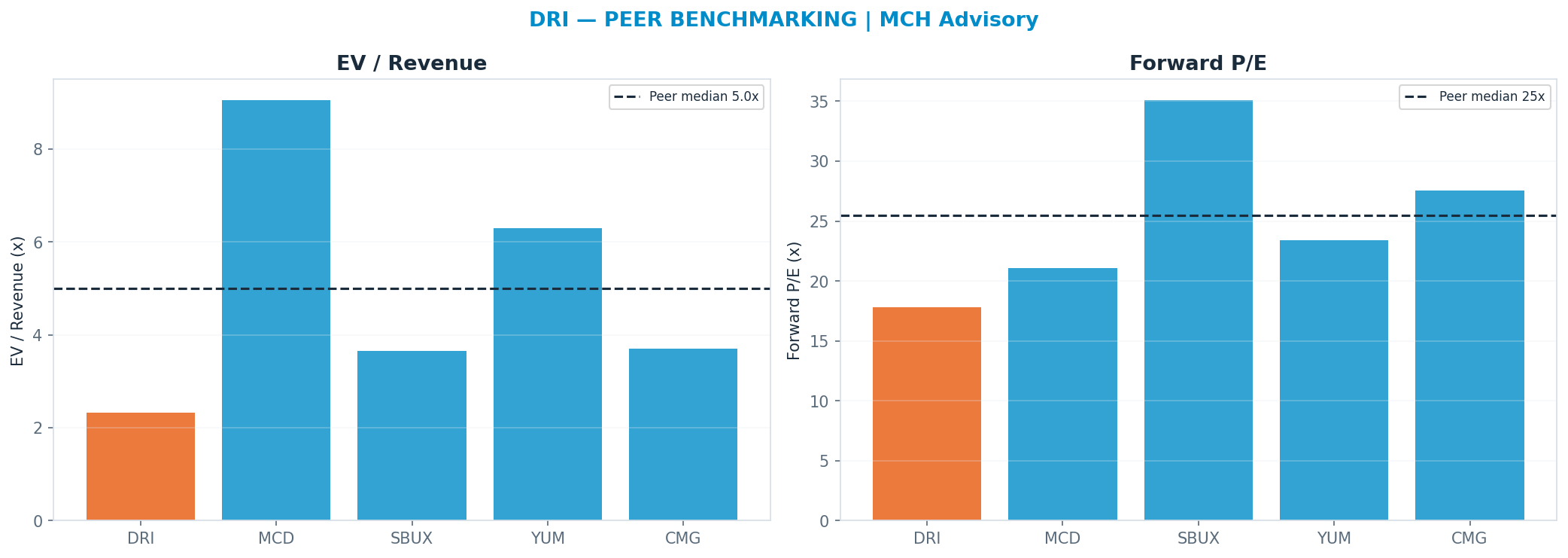 Cross-sectional peer benchmarking. Peer-median fwd P/E 25.485x → $292; EV/Rev re-rate → $501.