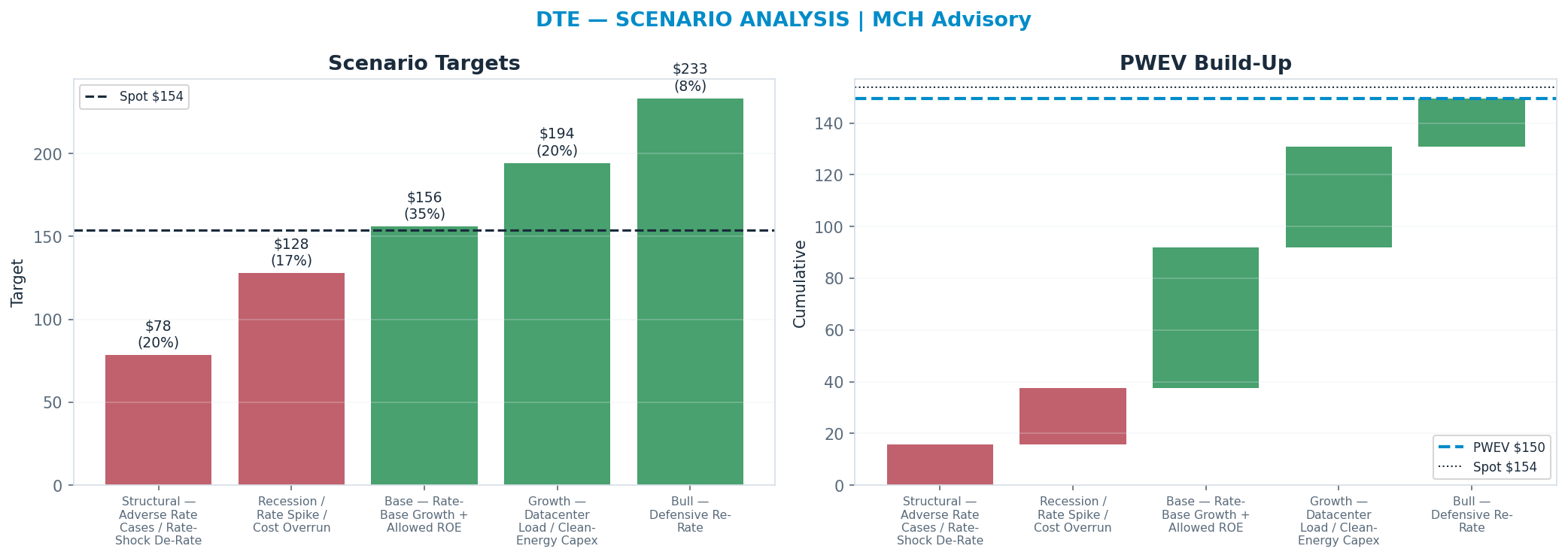 Five-scenario tree. Probability-weighted targets around the <img src=