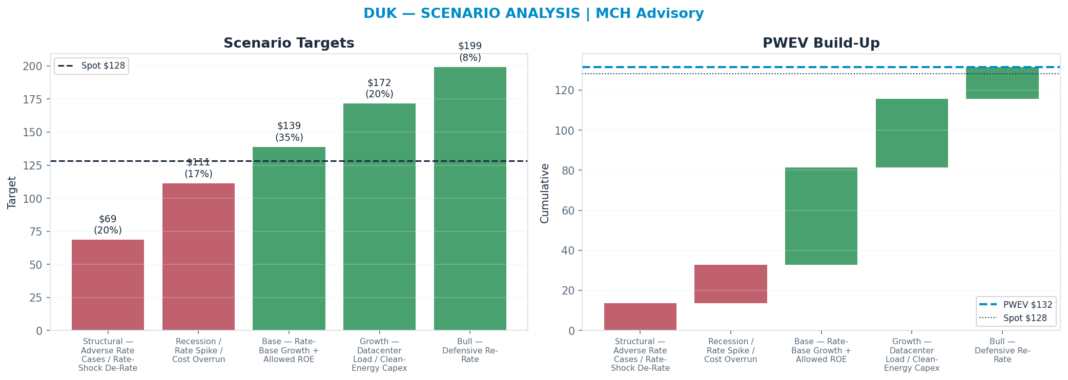 Five-scenario tree. Probability-weighted targets around the <img src=