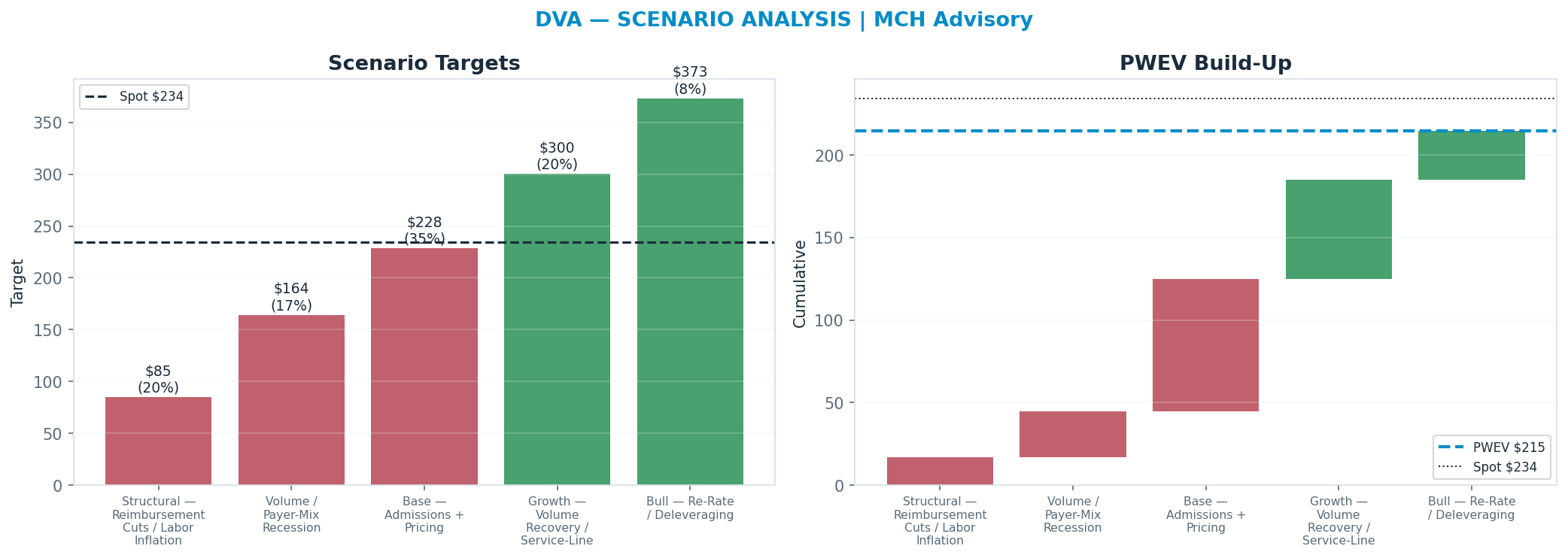 Five-scenario tree. Probability-weighted targets around the $234 spot; PWEV $215 (-8% vs spot · 12m). the payoff shows modest negative expectancy — downside mass dominates (range $85–$373)