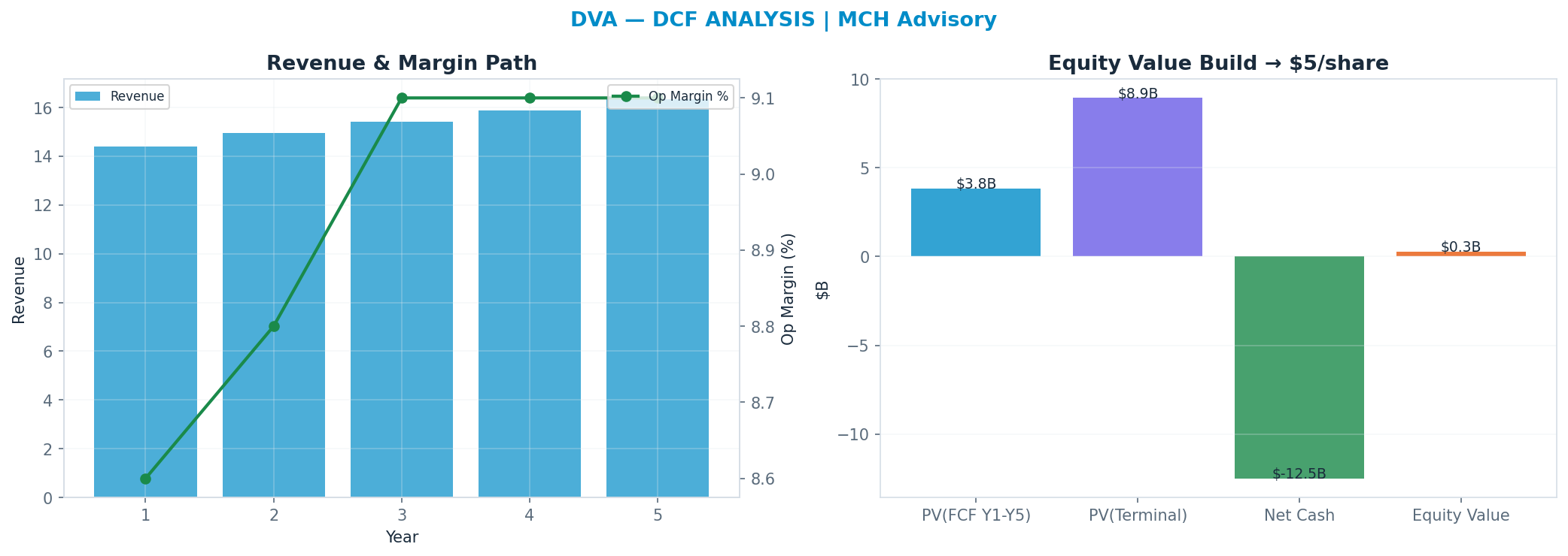 Independent DCF. WACC 9.0%, 13x terminal → $5.