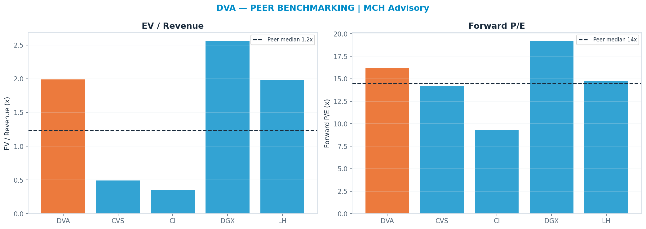 Cross-sectional peer benchmarking. Peer-median fwd P/E 14.495x → $210; EV/Rev re-rate → $71.