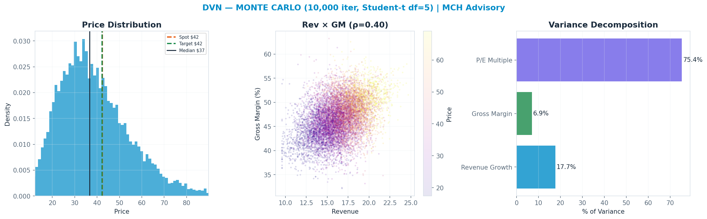 Monte Carlo distribution. Median $37; P(price > current) 36%. P10–P90: $21–$61.