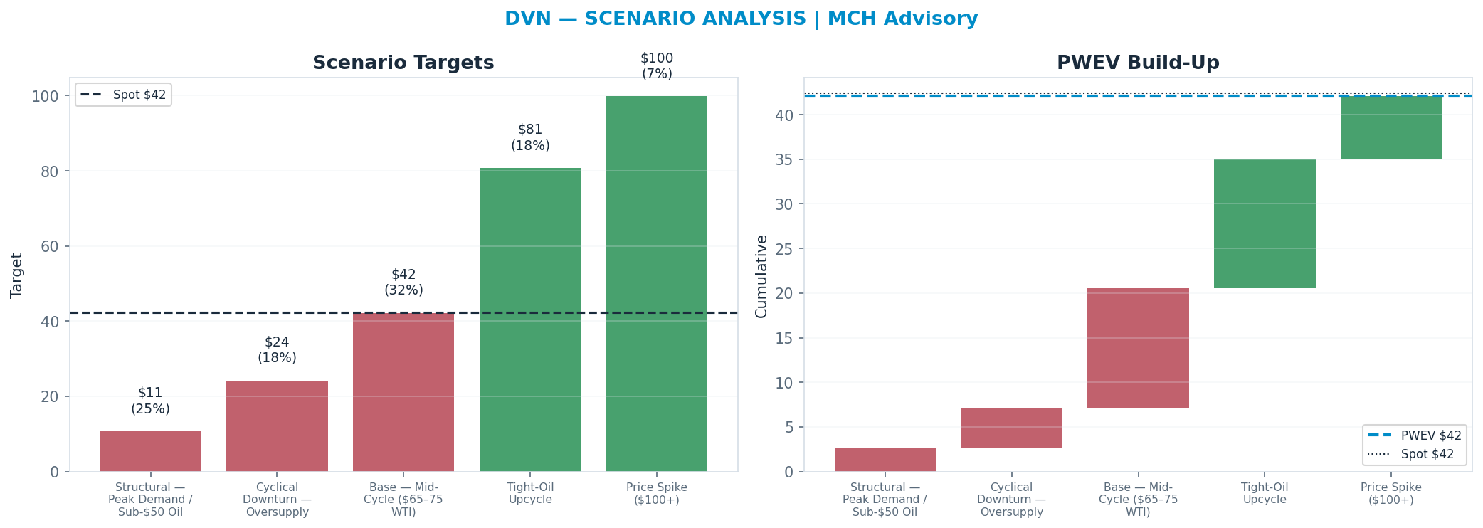 Five-scenario tree. Probability-weighted targets around the $42 spot; PWEV $42 (-1% vs spot · 12m). the payoff shows modest negative expectancy — downside mass dominates (range <img src=