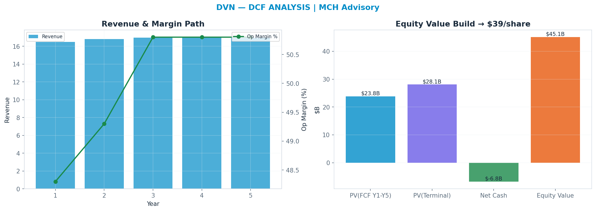 Independent DCF. WACC 10.0%, 7x terminal → $39.