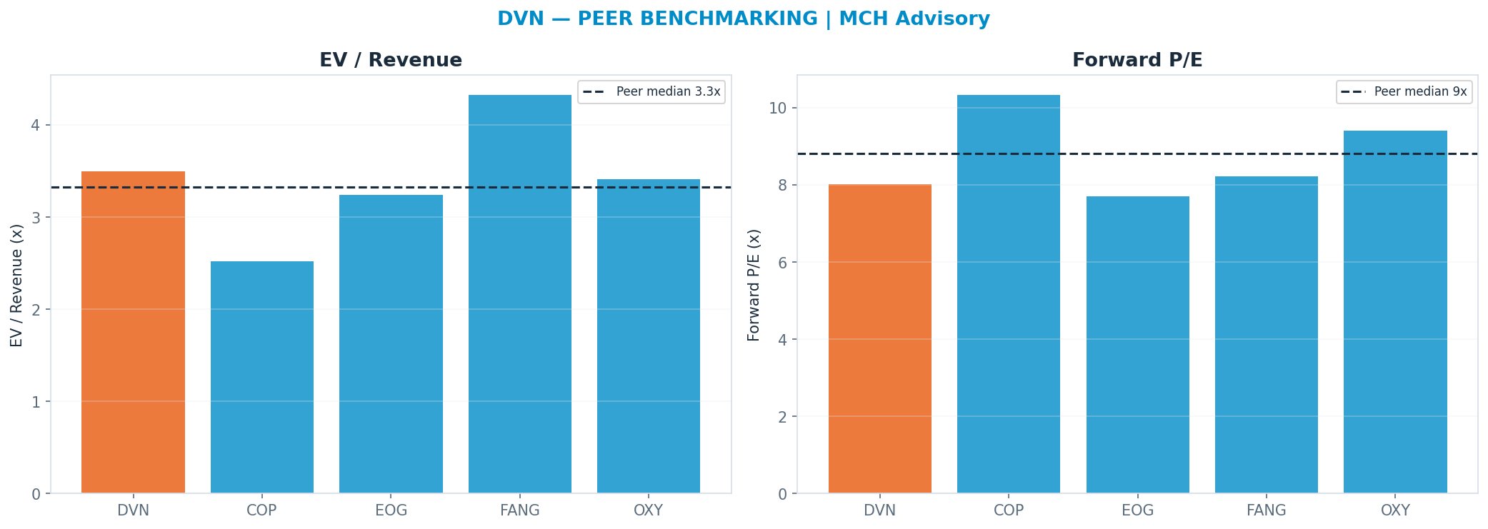 Cross-sectional peer benchmarking. Peer-median fwd P/E 8.81x → $47; EV/Rev re-rate → $40.