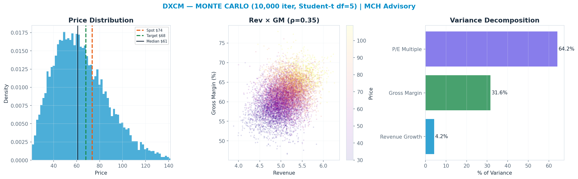 Monte Carlo distribution. Median $61; P(price > current) 31%. P10–P90: $35–$97.
