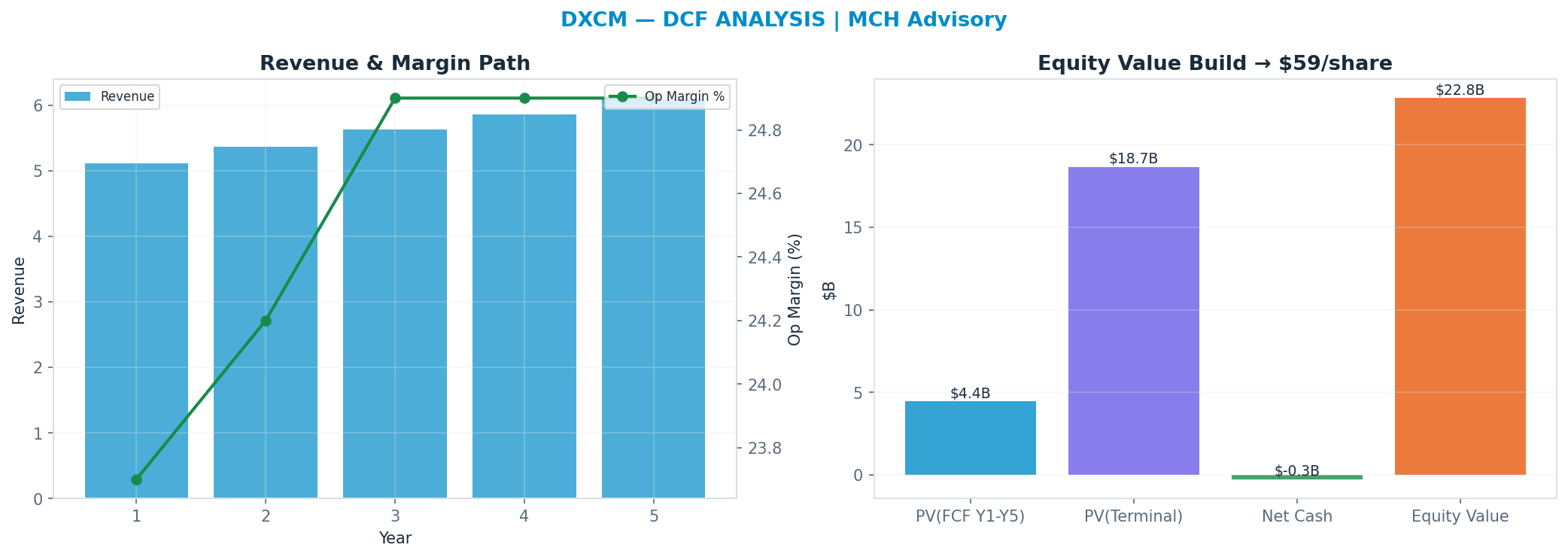 Independent DCF. WACC 8.5%, 23x terminal → $59.