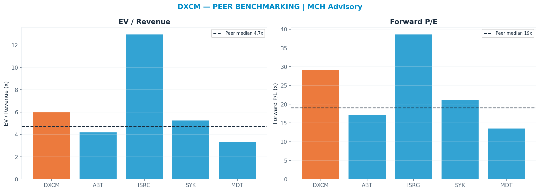 Cross-sectional peer benchmarking. Peer-median fwd P/E 19.03x → $48; EV/Rev re-rate → $58.