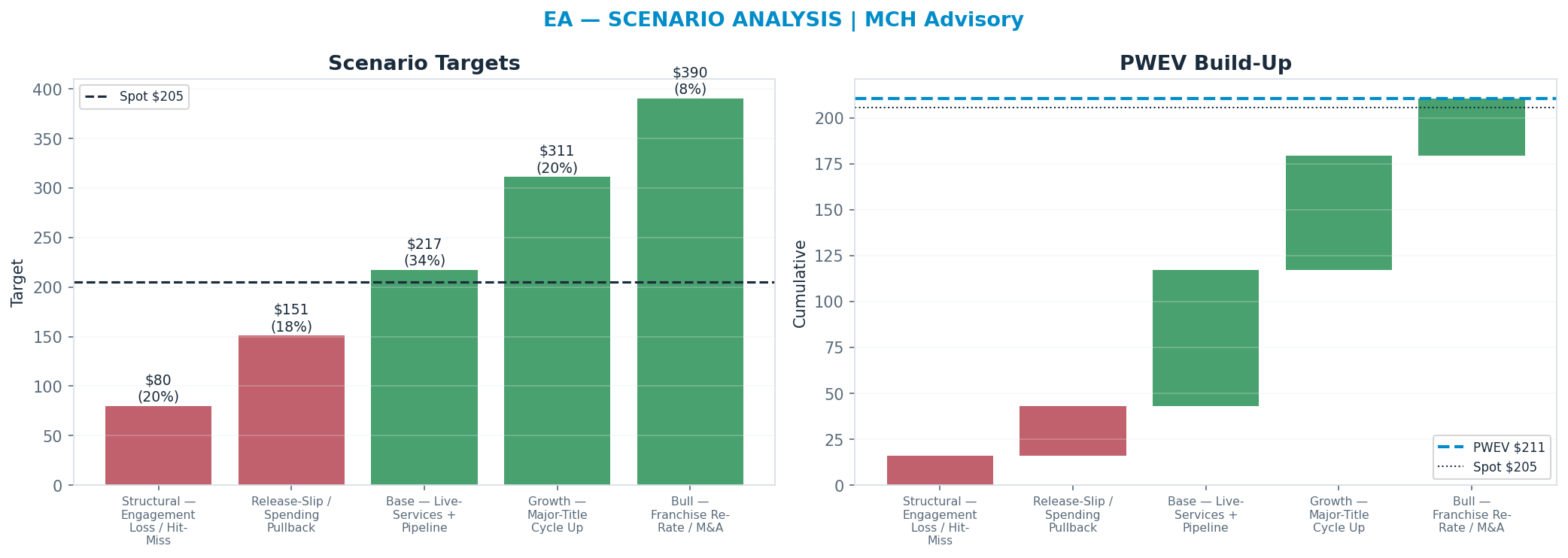 Five-scenario tree. Probability-weighted targets around the $205 spot; PWEV $211 (+3% vs spot · 12m). the payoff shows modest positive expectancy with material downside mass (range $80–$390)