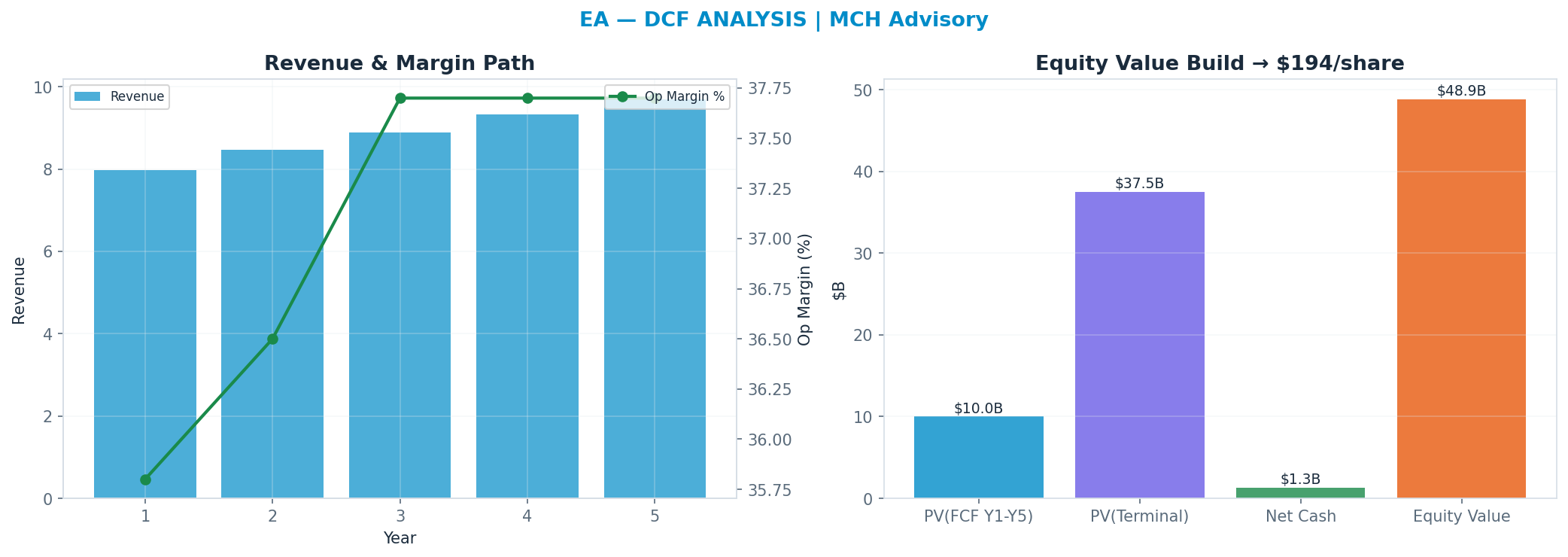 Independent DCF. WACC 9.0%, 20x terminal → <img src=