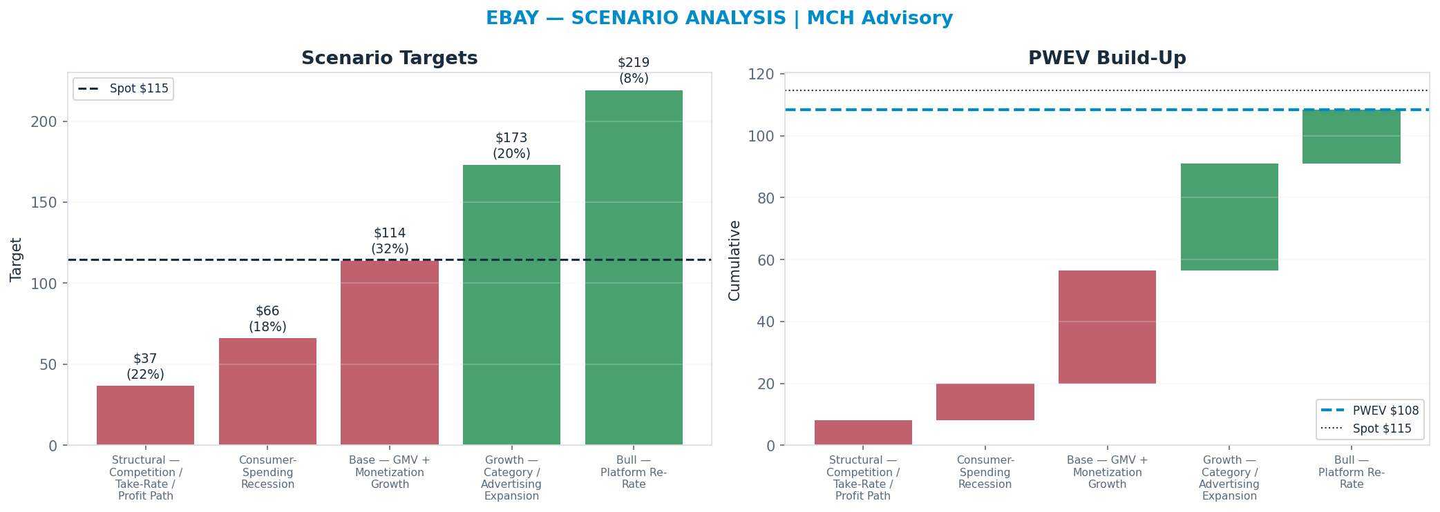 Five-scenario tree. Probability-weighted targets around the <img src=