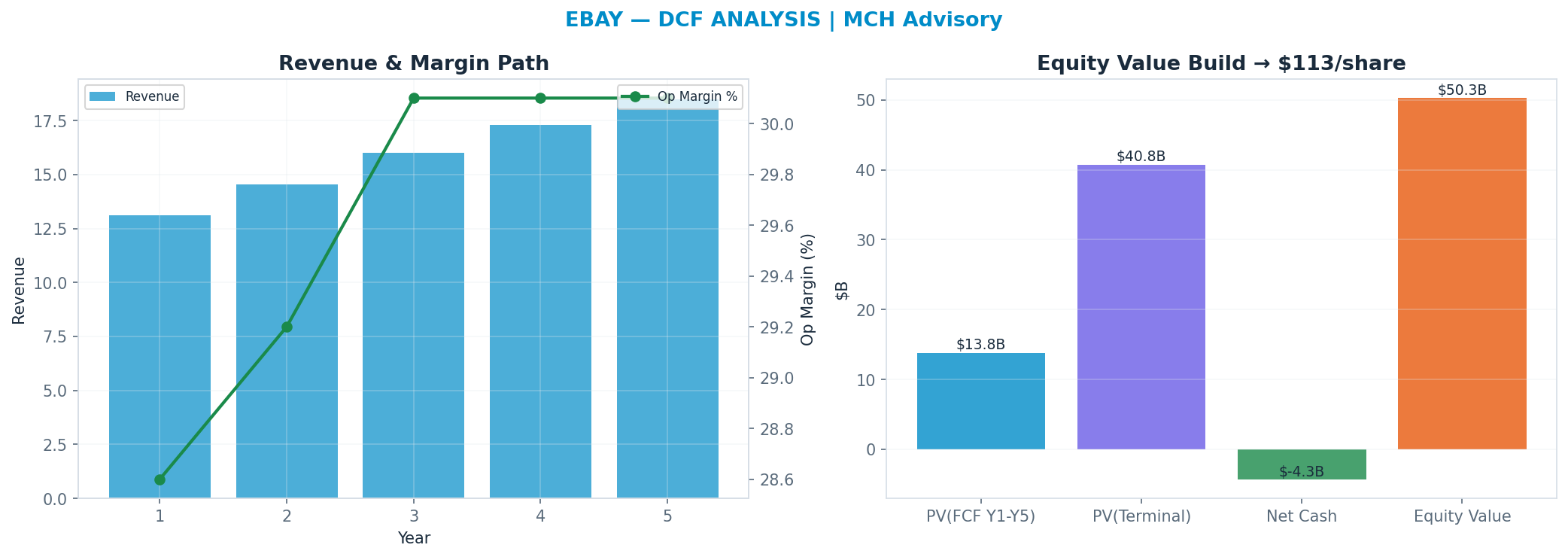 Independent DCF. WACC 10.0%, 15x terminal → <img src=