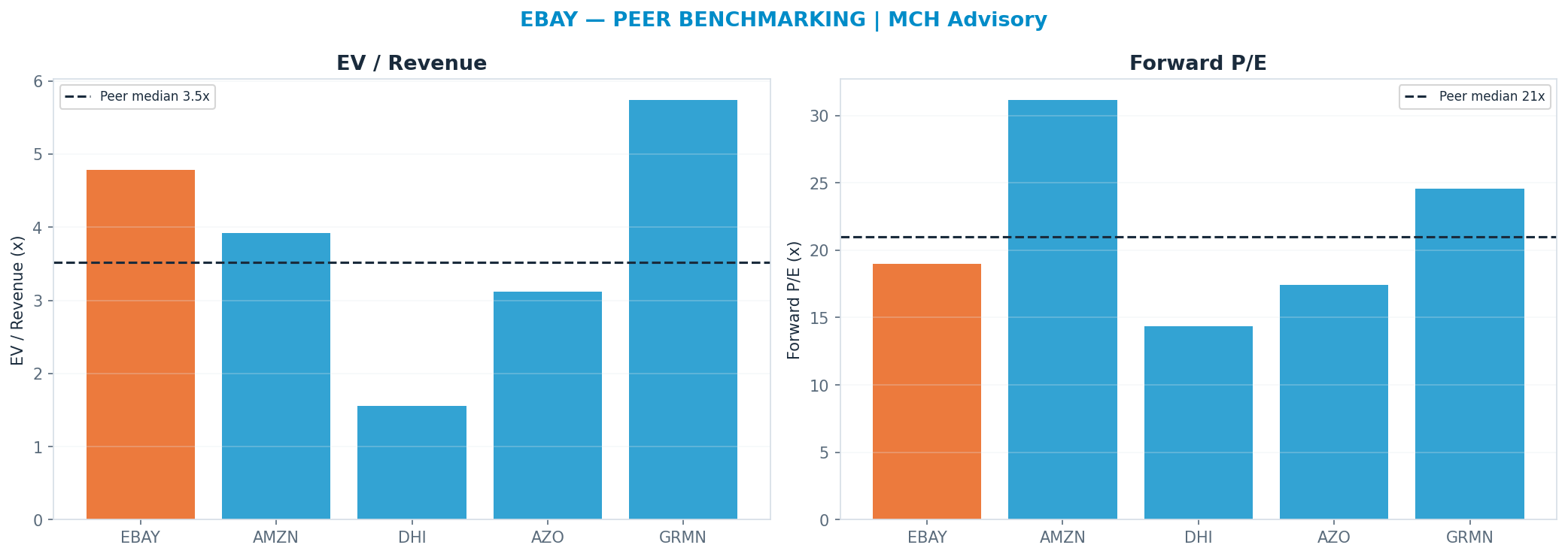 Cross-sectional peer benchmarking. Peer-median fwd P/E 20.995x → <img src=