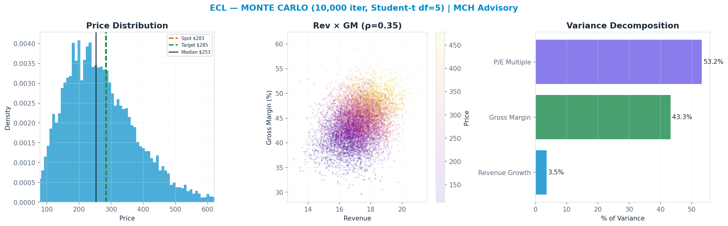 Monte Carlo distribution. Median $253; P(price > current) 40%. P10–P90: <img src=