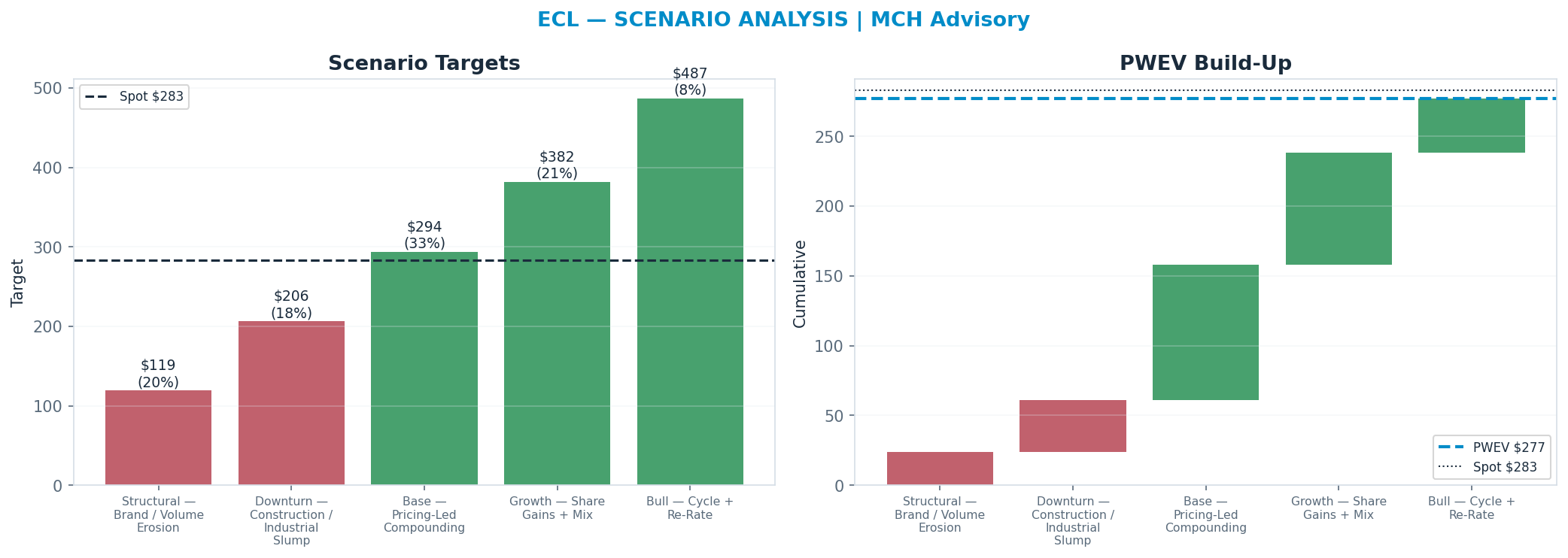 Five-scenario tree. Probability-weighted targets around the $283 spot; PWEV $277 (-2% vs spot · 12m). the payoff shows modest negative expectancy — downside mass dominates (range <img src=