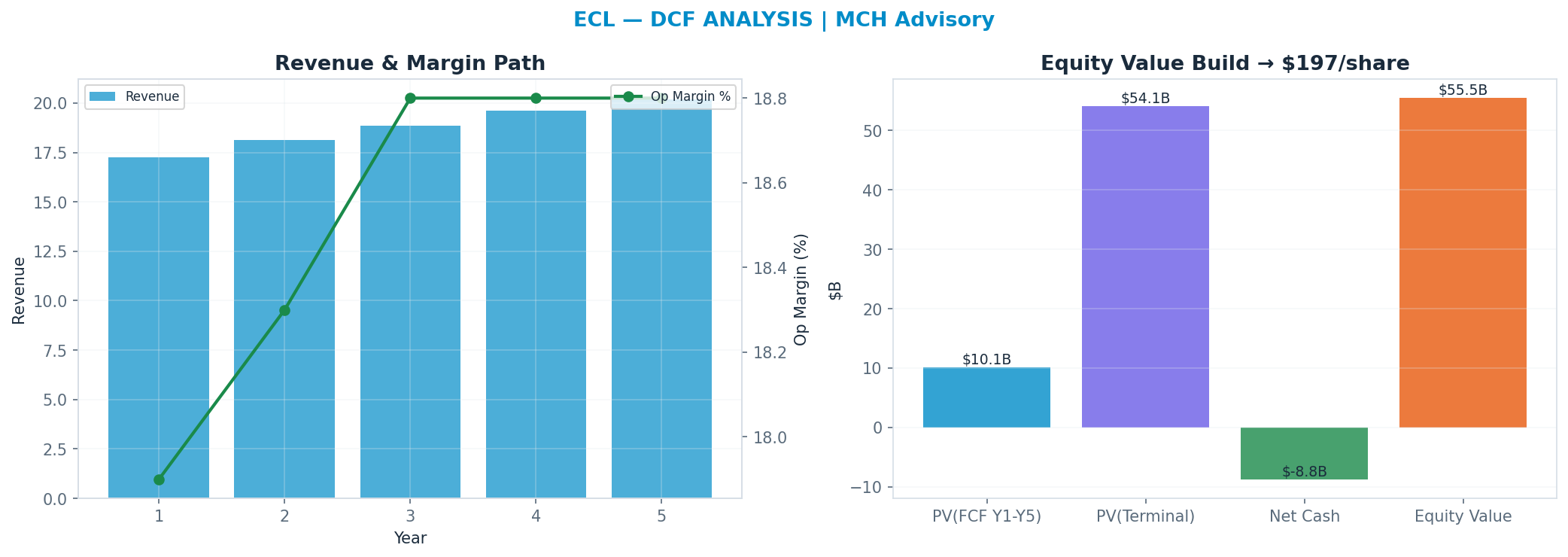 Independent DCF. WACC 8.5%, 29x terminal → <img src=