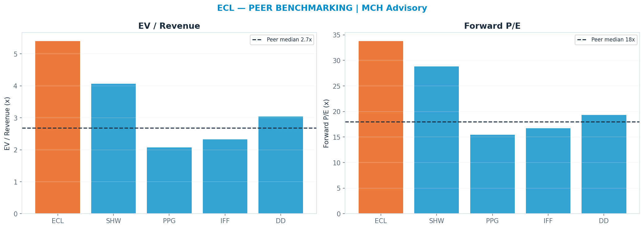 Cross-sectional peer benchmarking. Peer-median fwd P/E 18.015x → <img src=