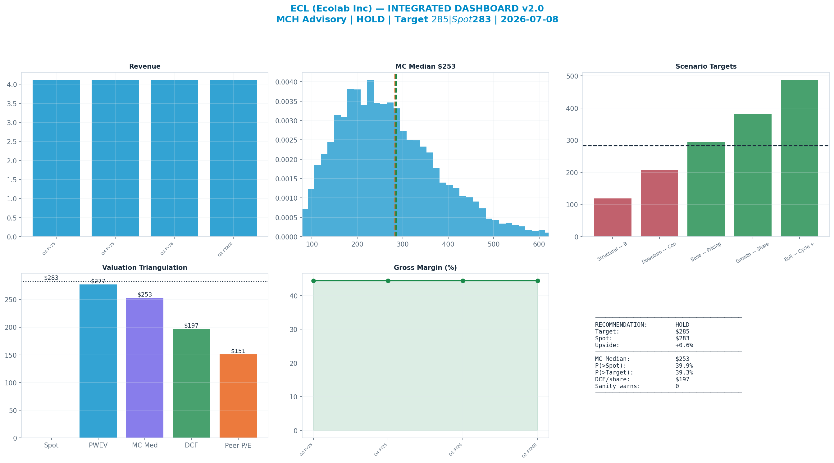 Integrated dashboard. The five valuation anchors bracket the $283 spot from <img src=