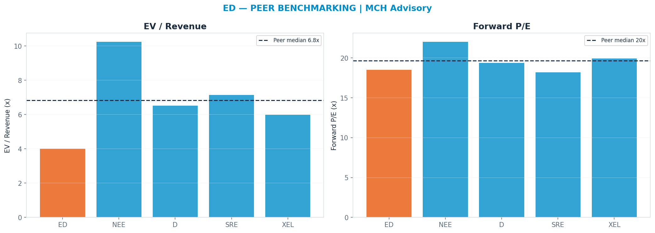 Cross-sectional peer benchmarking. Peer-median fwd P/E 19.65x → <img src=
