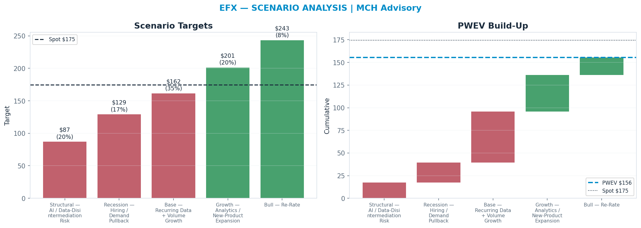 Five-scenario tree. Probability-weighted targets around the <img src=