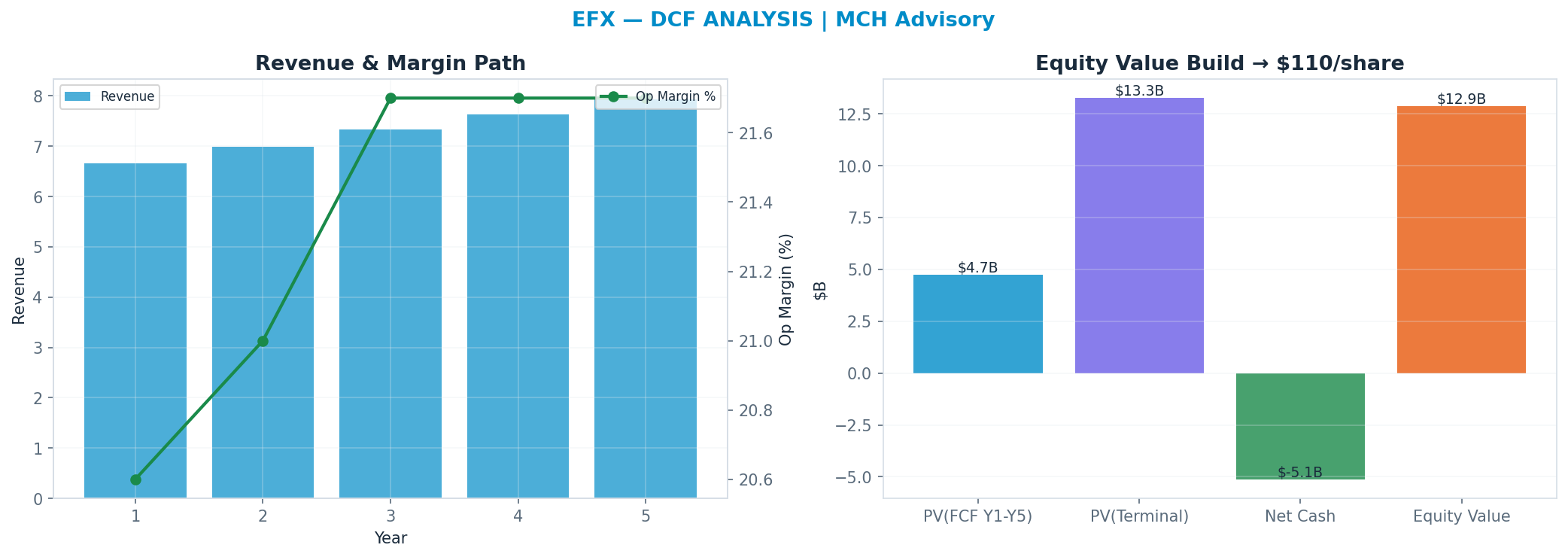 Independent DCF. WACC 8.5%, 15x terminal → <img src=