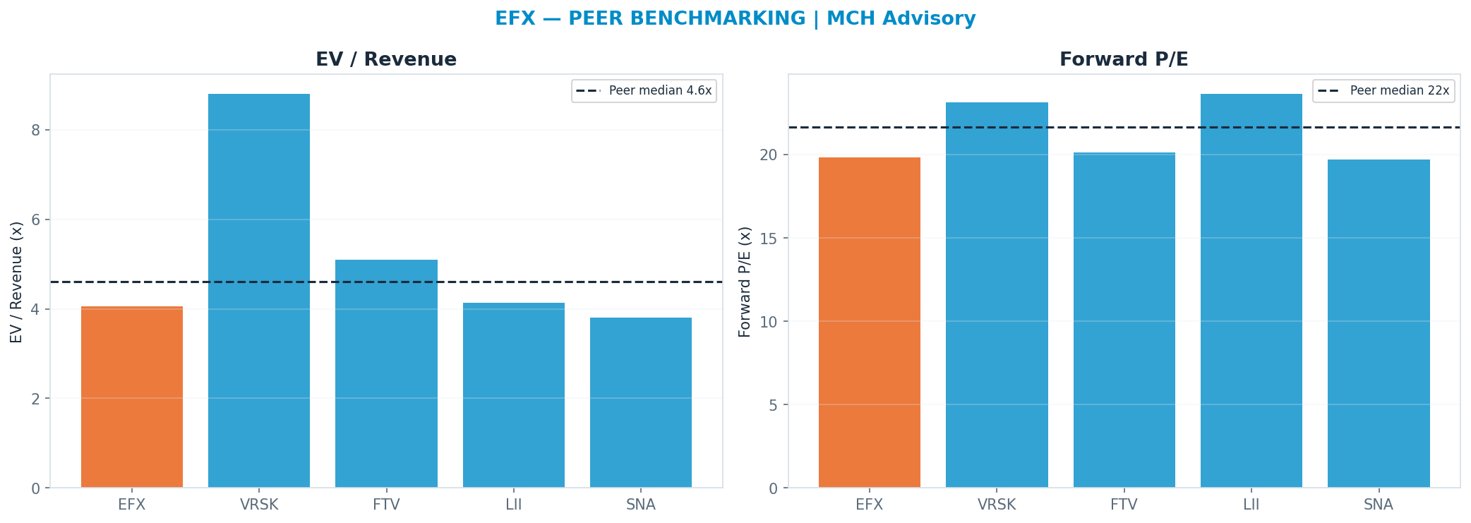 Cross-sectional peer benchmarking. Peer-median fwd P/E 21.634999999999998x → <img src=