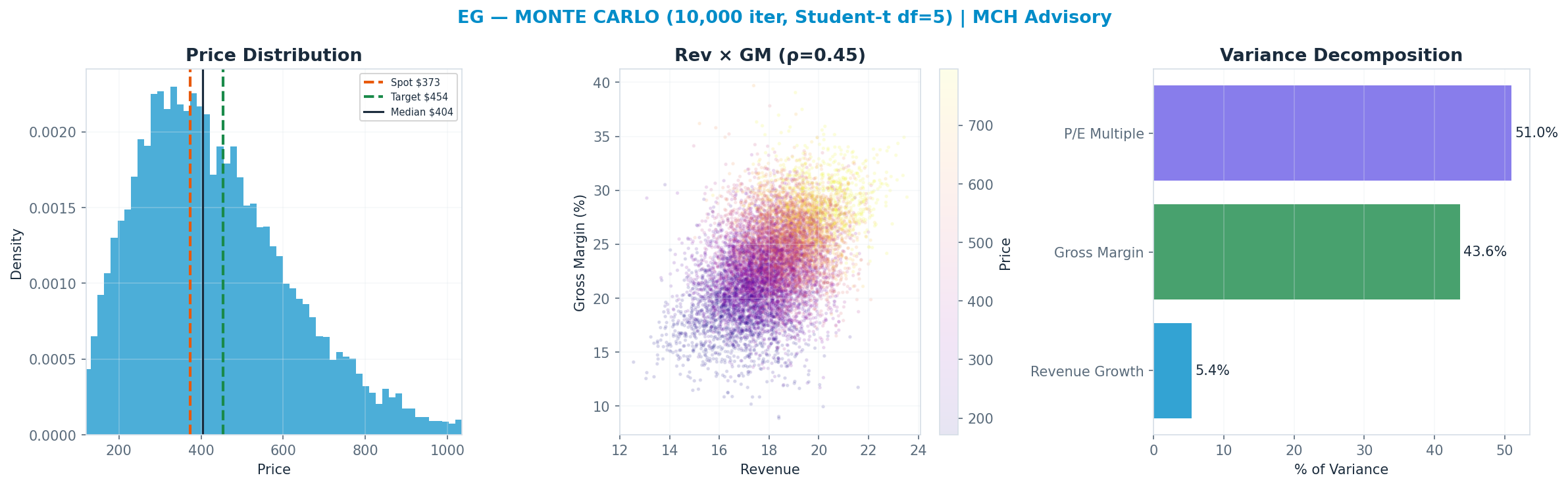 Monte Carlo distribution. Median $404; P(price > current) 57%. P10–P90: $210–$698.