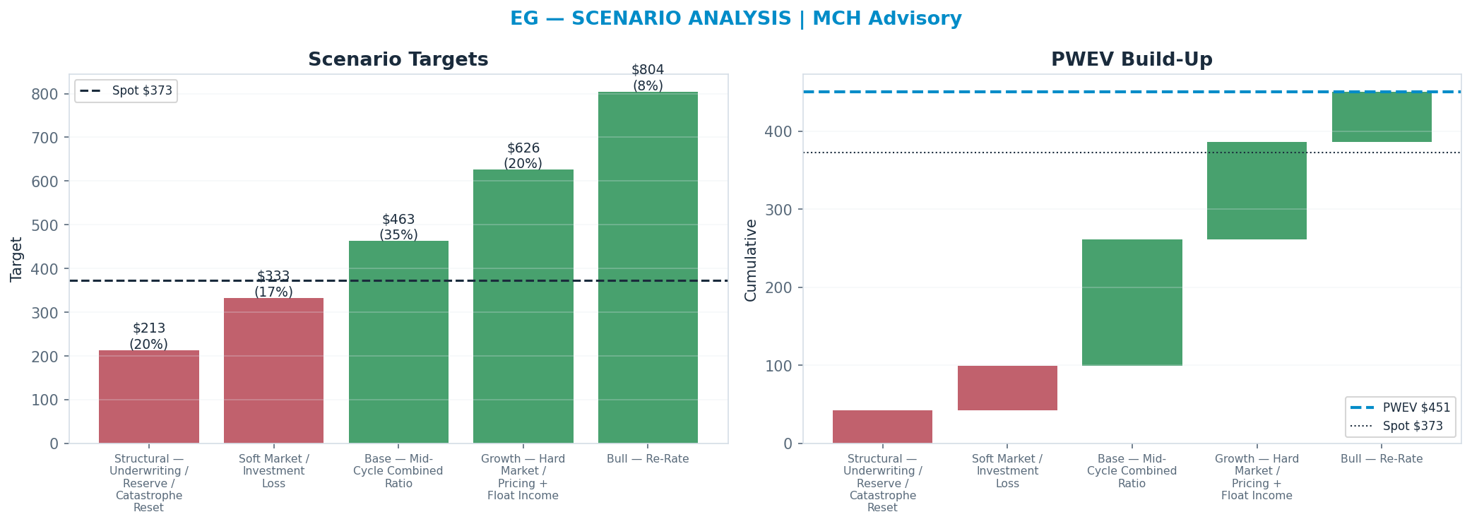 Five-scenario tree. Probability-weighted targets around the $373 spot; PWEV $451 (+21% vs spot · 12m). the payoff shows modest positive expectancy with material downside mass (range $213–$804)