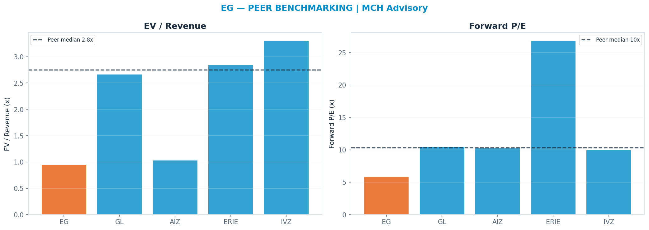 Cross-sectional peer benchmarking. Peer-median fwd P/E 10.325x → $670; EV/Rev re-rate → <img src=