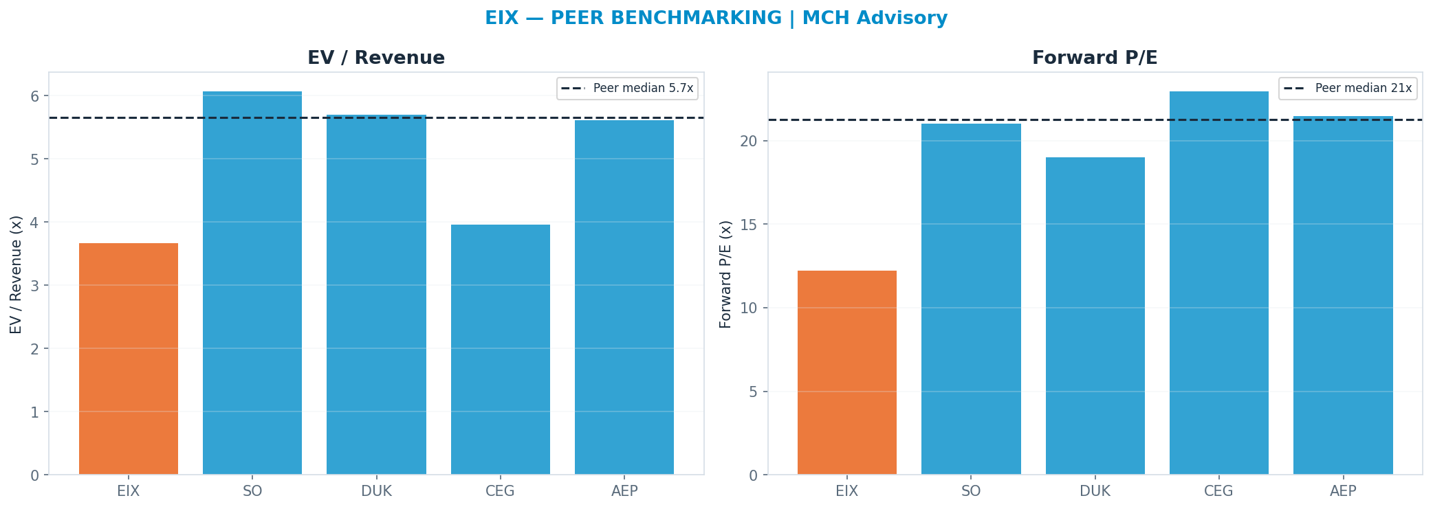 Cross-sectional peer benchmarking. Peer-median fwd P/E 21.235x → <img src=