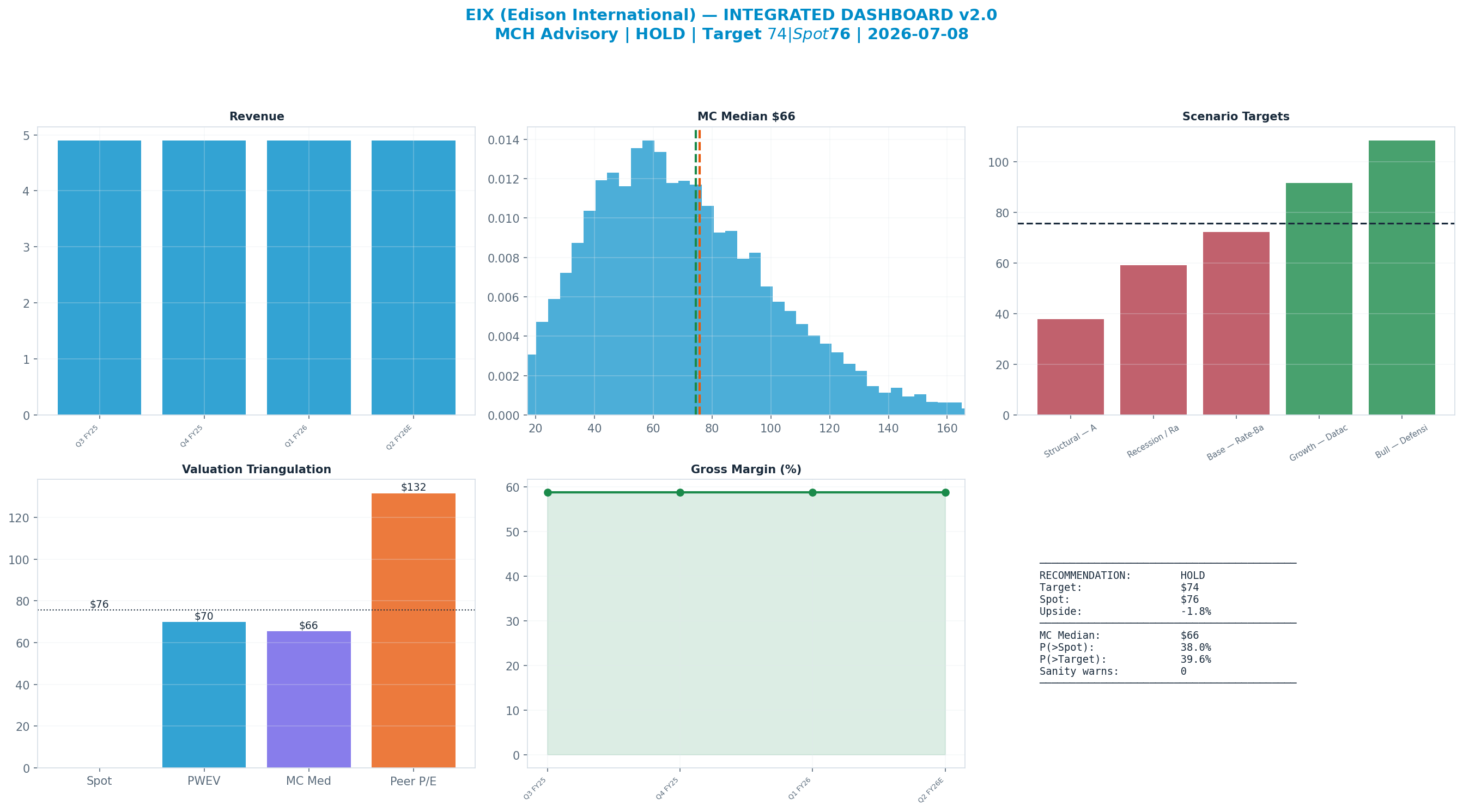 Integrated dashboard. The five valuation anchors bracket the $76 spot from $66 to <img src=