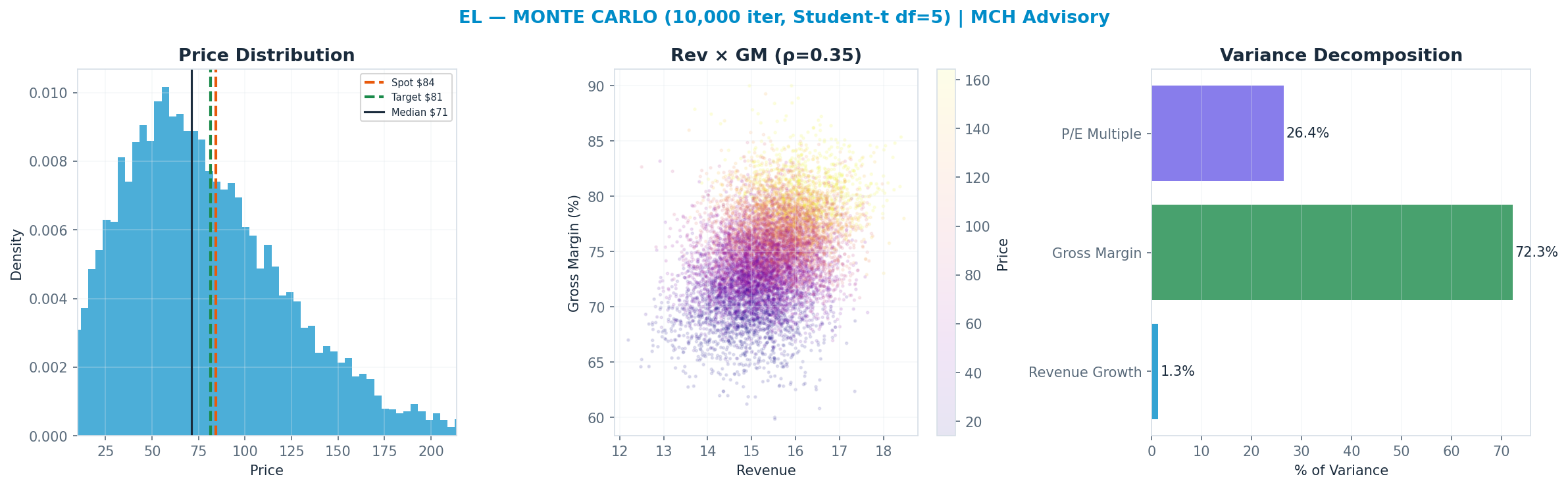 Monte Carlo distribution. Median $71; P(price > current) 39%. P10–P90: $24–<img src=