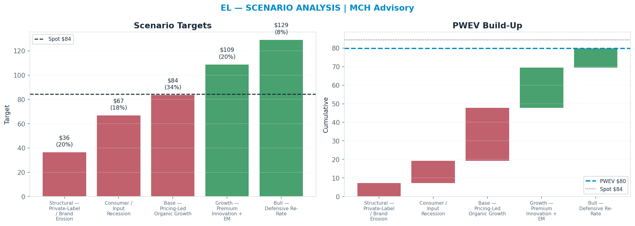 Five-scenario tree. Probability-weighted targets around the $84 spot; PWEV $80 (-5% vs spot · 12m). the payoff shows modest negative expectancy — downside mass dominates (range $36–<img src=