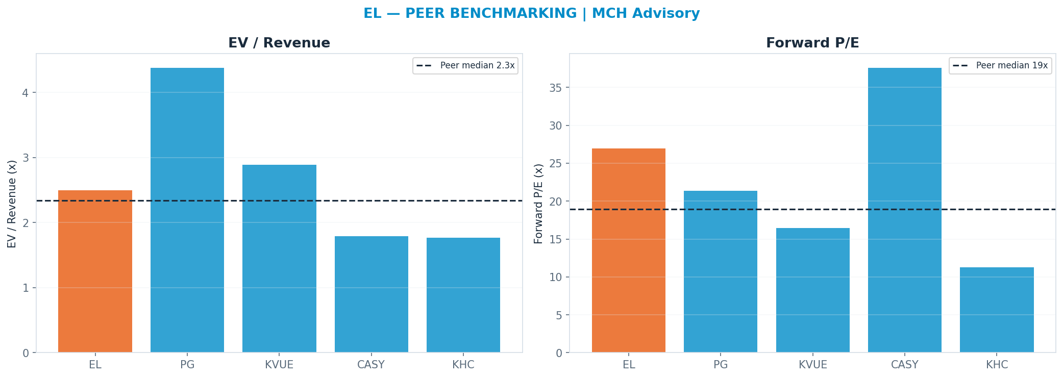 Cross-sectional peer benchmarking. Peer-median fwd P/E 18.92x → $59; EV/Rev re-rate → $78.