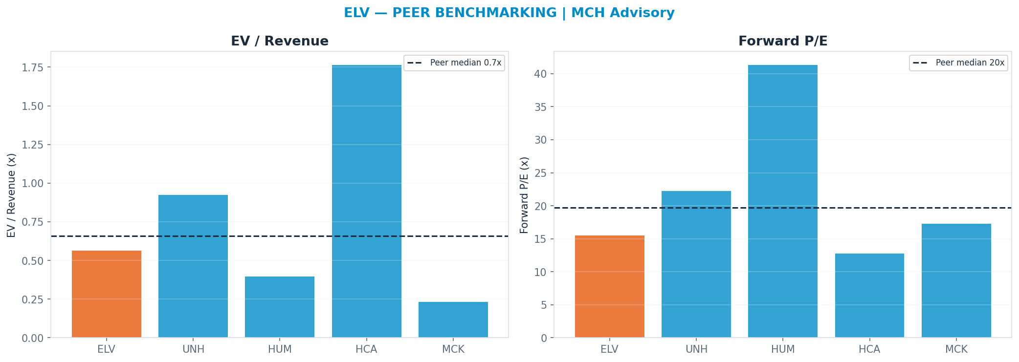Cross-sectional peer benchmarking. Peer-median fwd P/E 19.729999999999997x → $533; EV/Rev re-rate → $509.