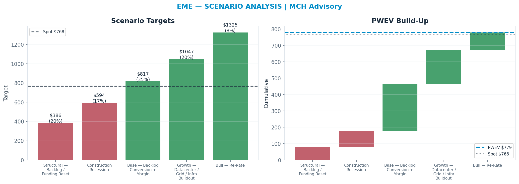 Five-scenario tree. Probability-weighted targets around the $768 spot; PWEV $779 (+1% vs spot · 12m). the payoff shows modest positive expectancy with material downside mass (range $386–<img src=