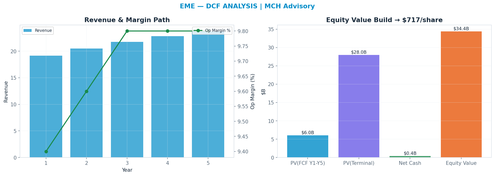 Independent DCF. WACC 9.5%, 25x terminal → $717.
