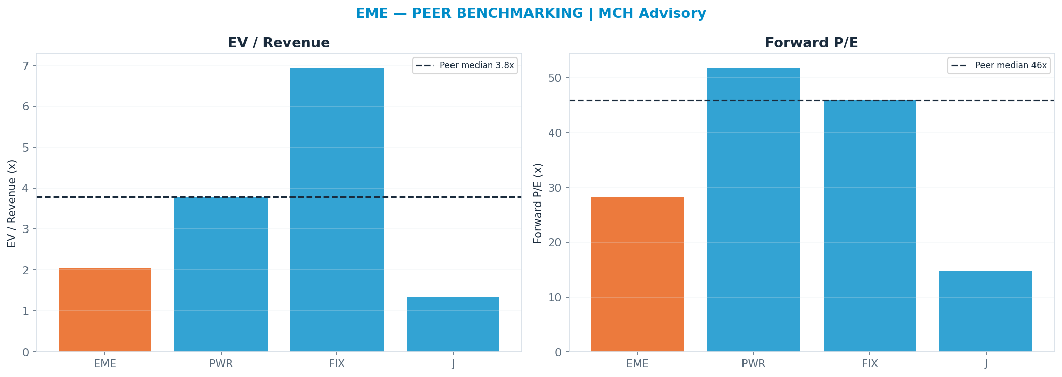 Cross-sectional peer benchmarking. Peer-median fwd P/E 45.87x → <img src=